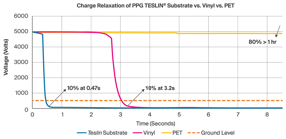 Charge Relaxation of PPG TESLIN Substrate vs. Vinyl vs. PET
